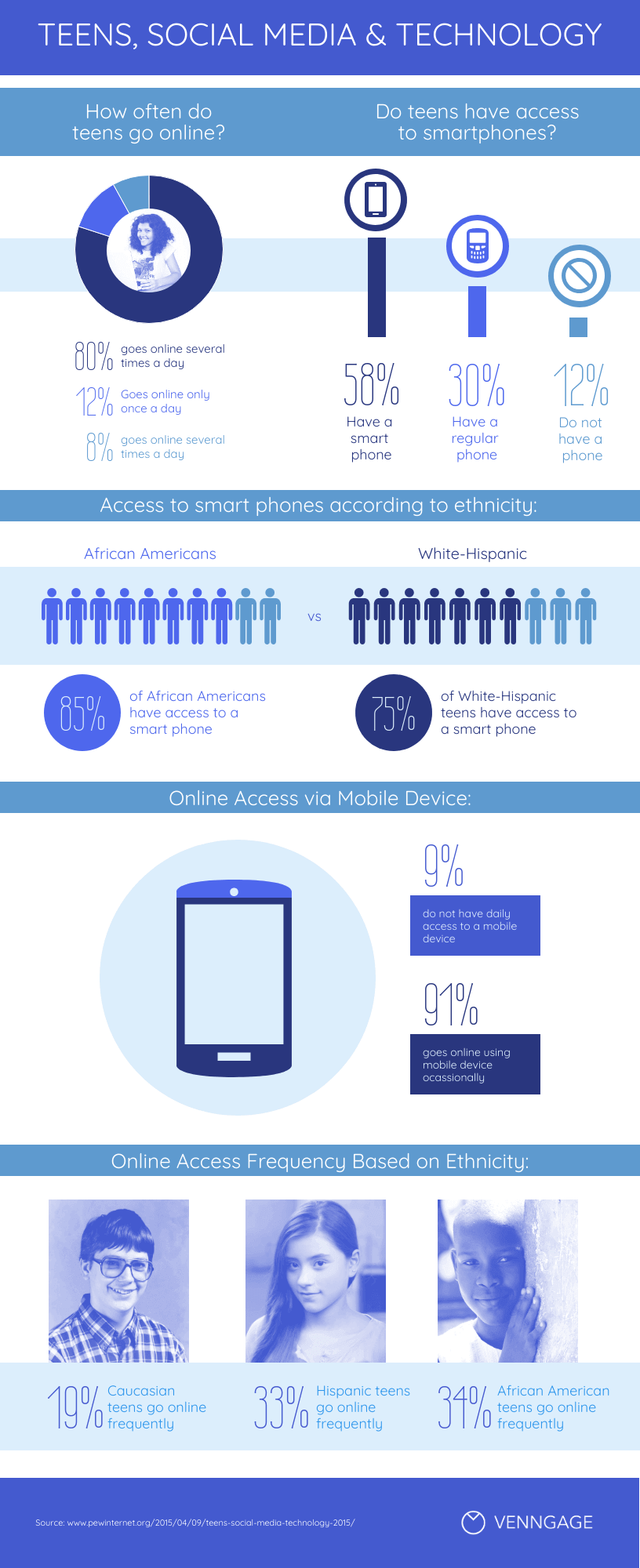 Infographie sur l'utilisation des réseaux sociaux par les adolescents